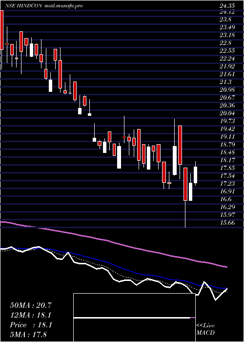  Daily chart HindconChemicals