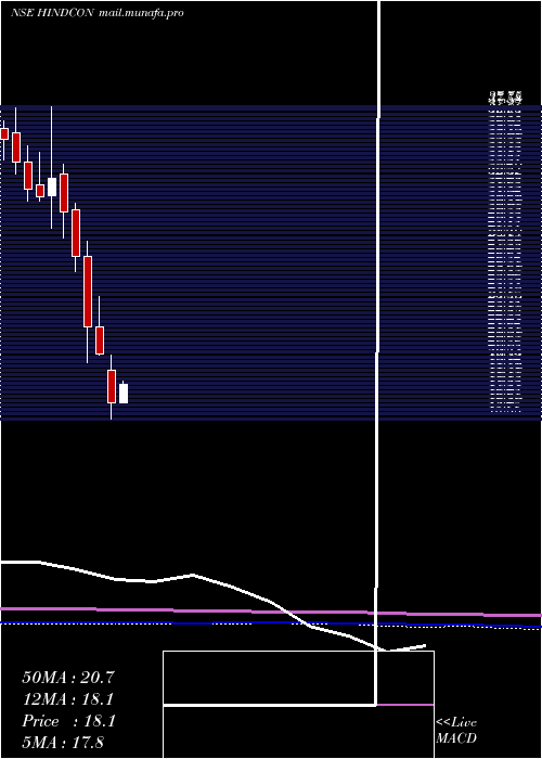  monthly chart HindconChemicals