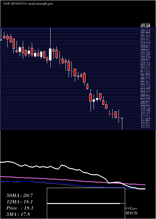  weekly chart HindconChemicals