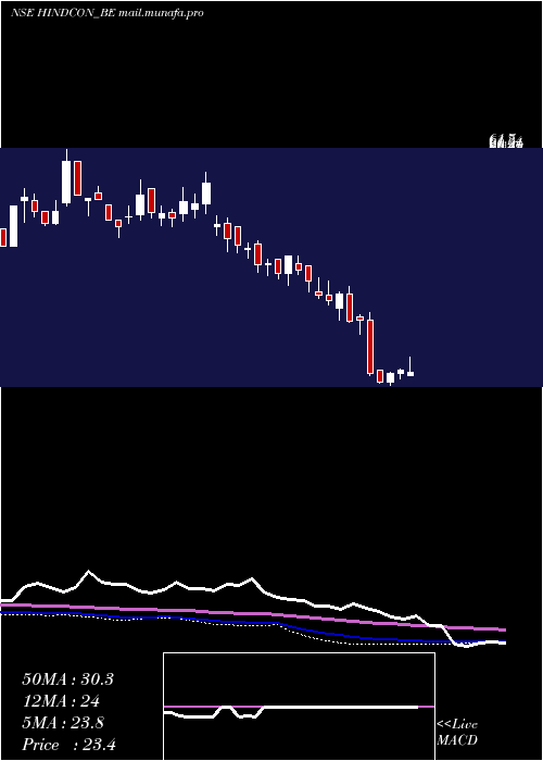  weekly chart HindconChemicals