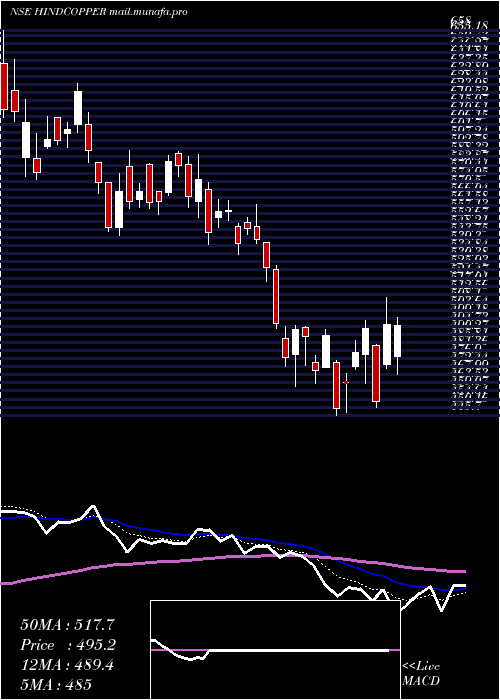  Daily chart HindustanCopper