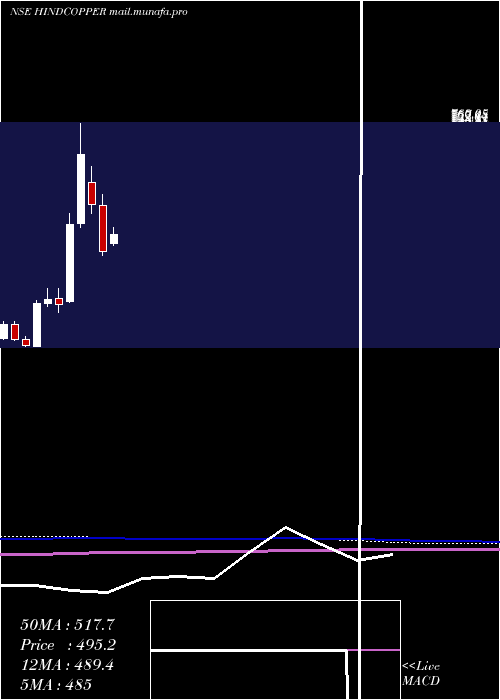  monthly chart HindustanCopper