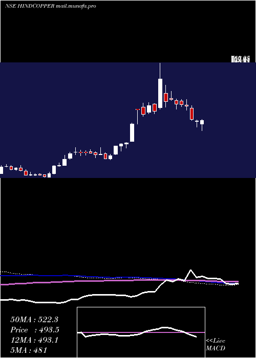  weekly chart HindustanCopper