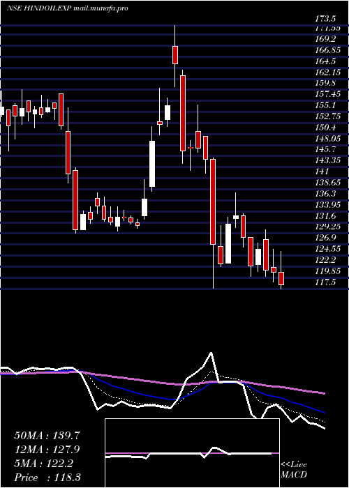  Daily chart HindustanOil