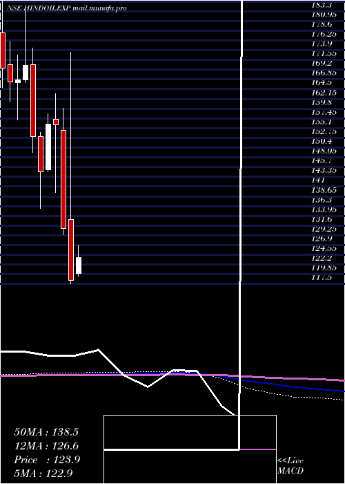  monthly chart HindustanOil