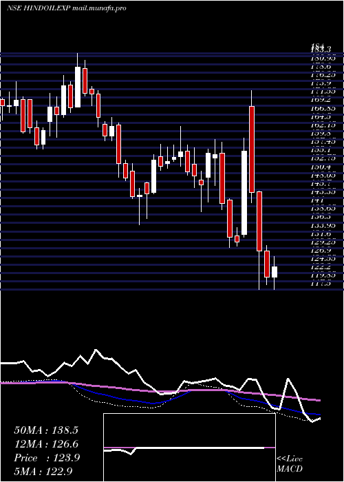 weekly chart HindustanOil