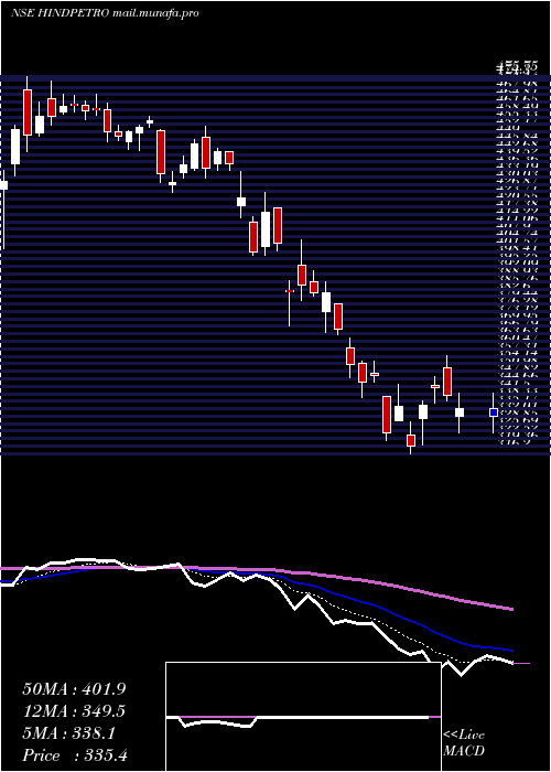  Daily chart HindustanPetroleum