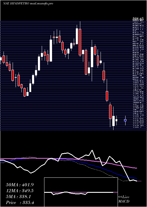  weekly chart HindustanPetroleum