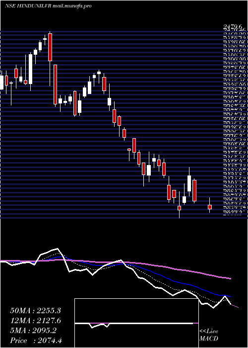 Daily chart HindustanUnilever