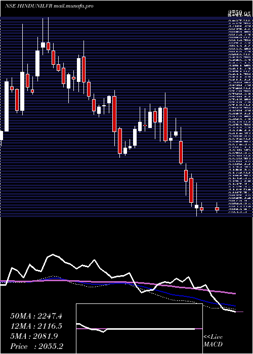  weekly chart HindustanUnilever