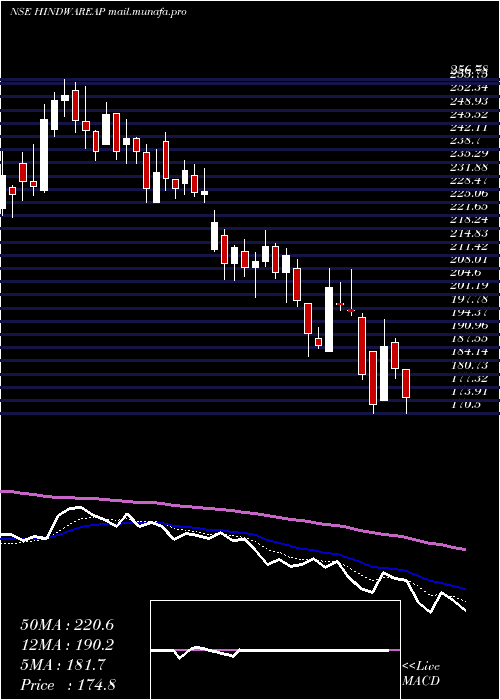  Daily chart HindwareHme