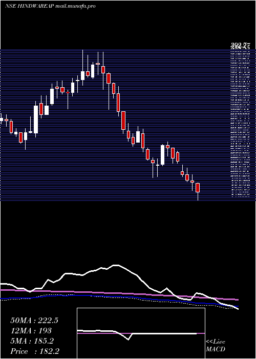  weekly chart HindwareHme