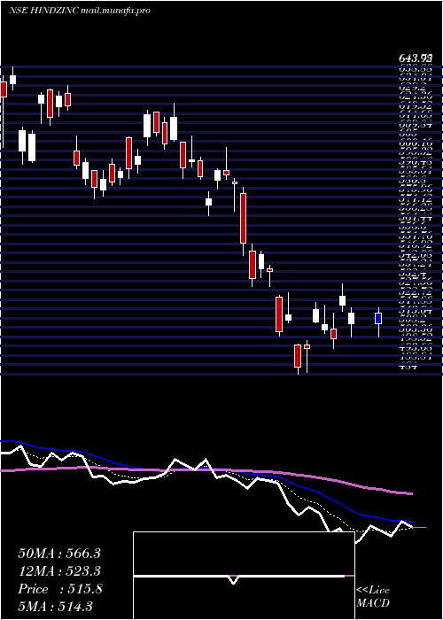  Daily chart HindustanZinc