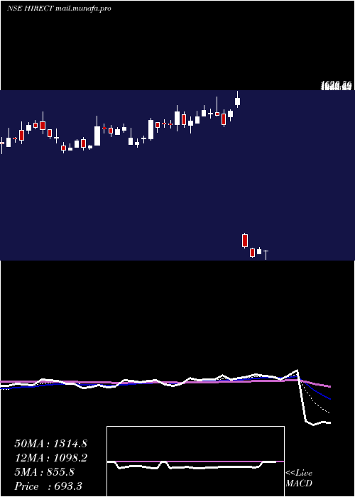  Daily chart HindRectifiers