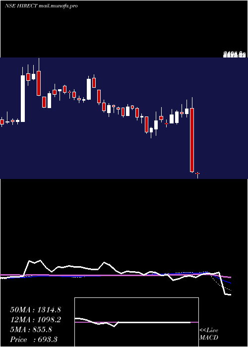  weekly chart HindRectifiers