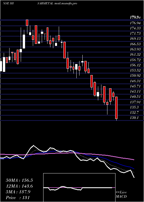  Daily chart HisarMetal