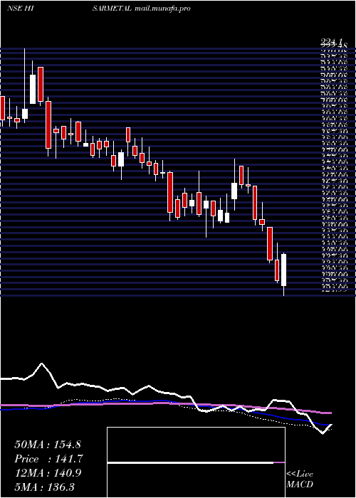  weekly chart HisarMetal