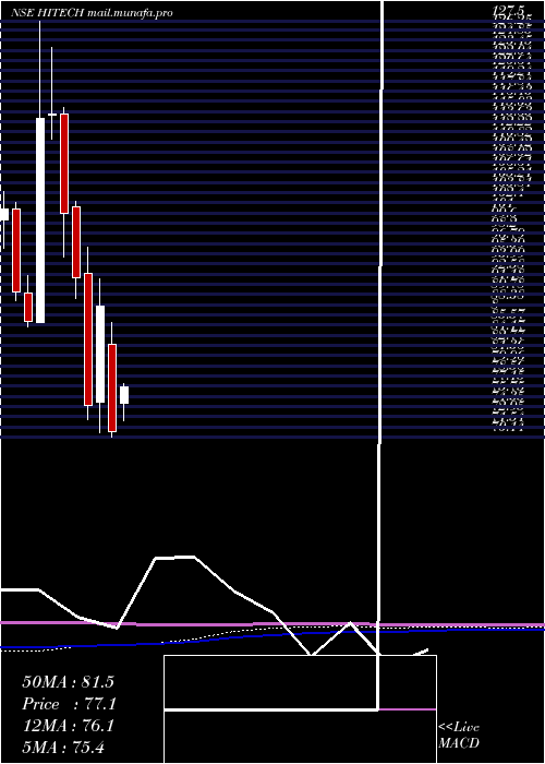  monthly chart HiTech