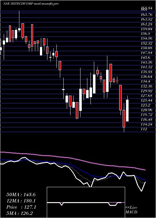  Daily chart HitechCorporation