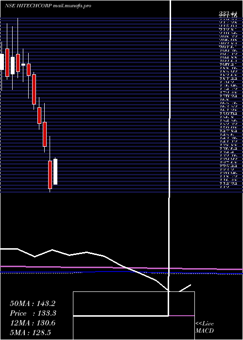  monthly chart HitechCorporation