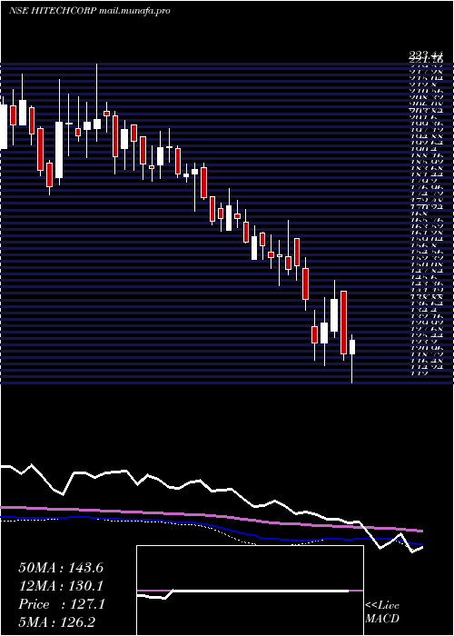  weekly chart HitechCorporation