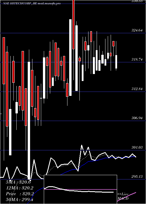  Daily chart HitechCorporation