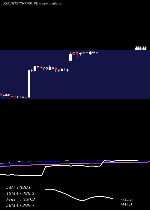  weekly chart HitechCorporation