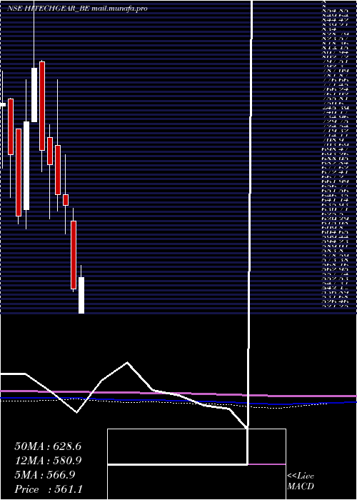  monthly chart HiTech