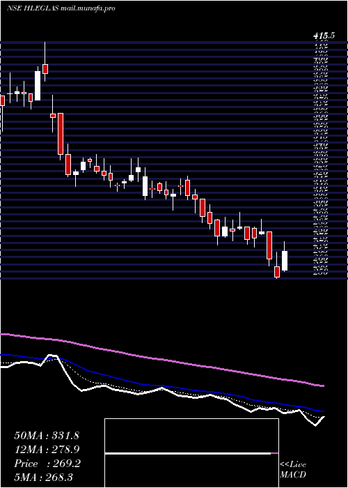  Daily chart HleGlascoat