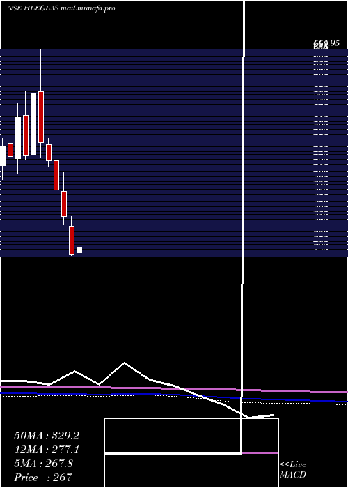 monthly chart HleGlascoat