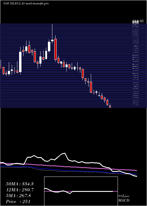  weekly chart HleGlascoat