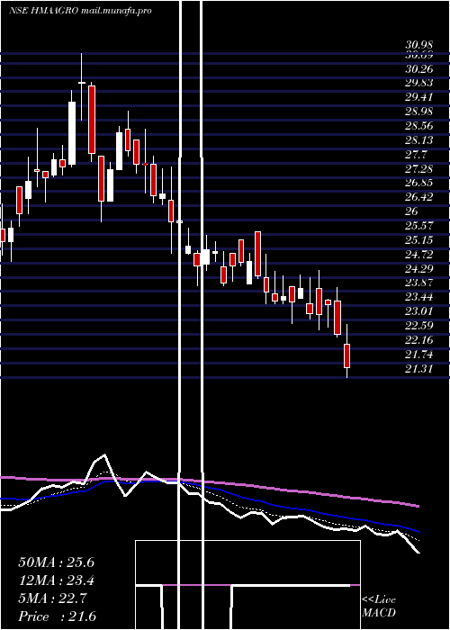  Daily chart HmaAgro