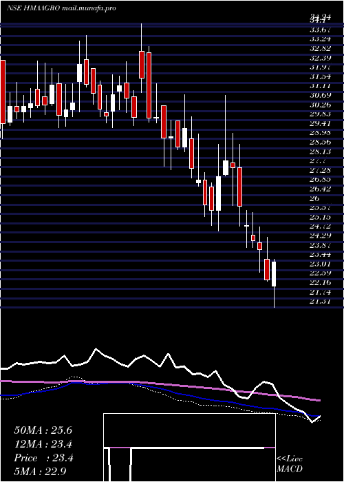  weekly chart HmaAgro