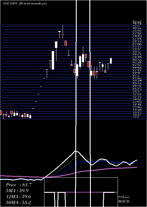  Daily chart Hmt