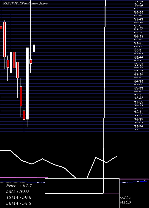  monthly chart Hmt
