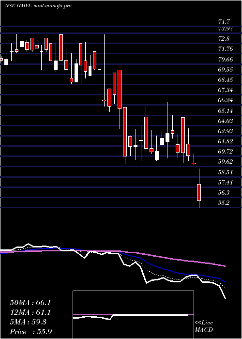  Daily chart HindustanMedia