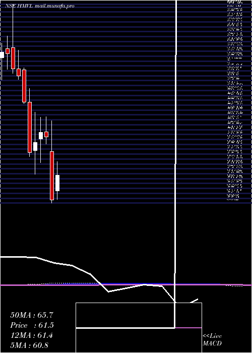  monthly chart HindustanMedia