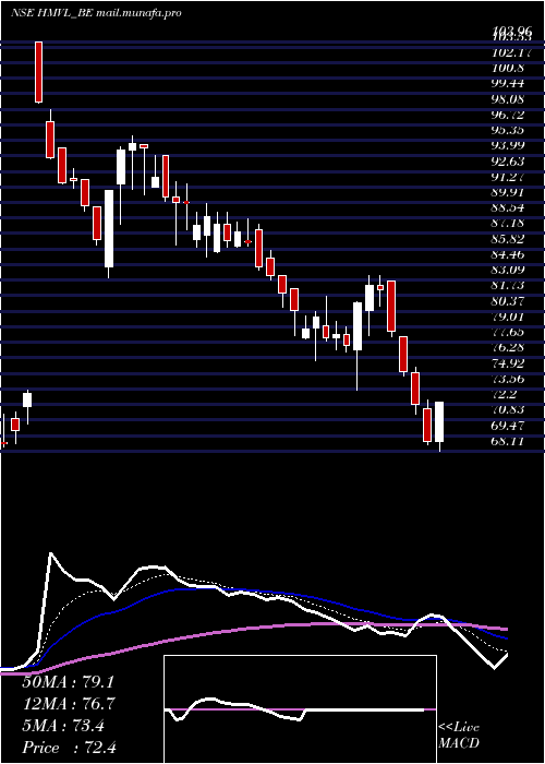  Daily chart HindustanMedia