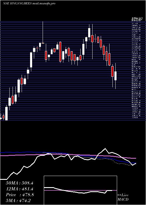  weekly chart GoldmanSachs