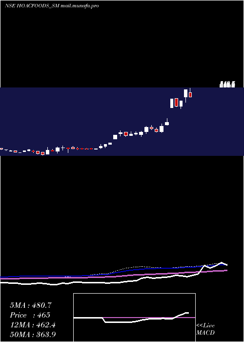  weekly chart HoacFoods