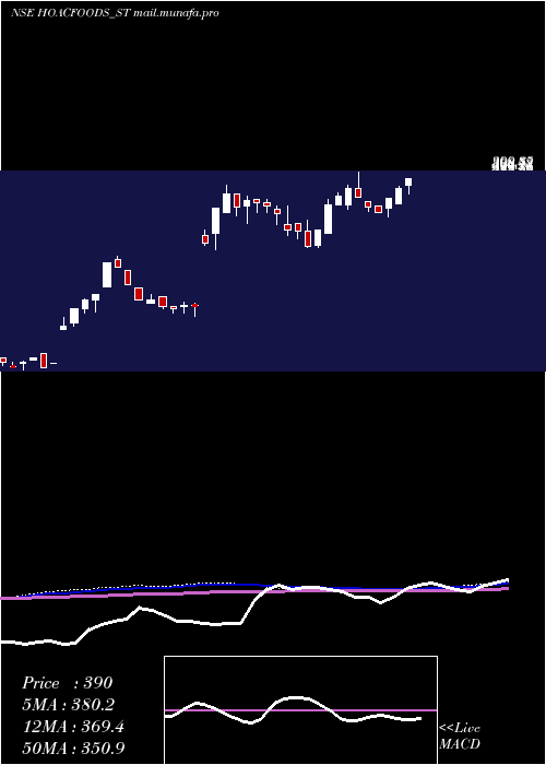  weekly chart HoacFoods