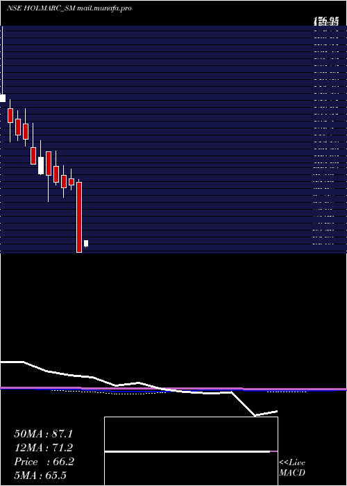  monthly chart HolmarcOpto