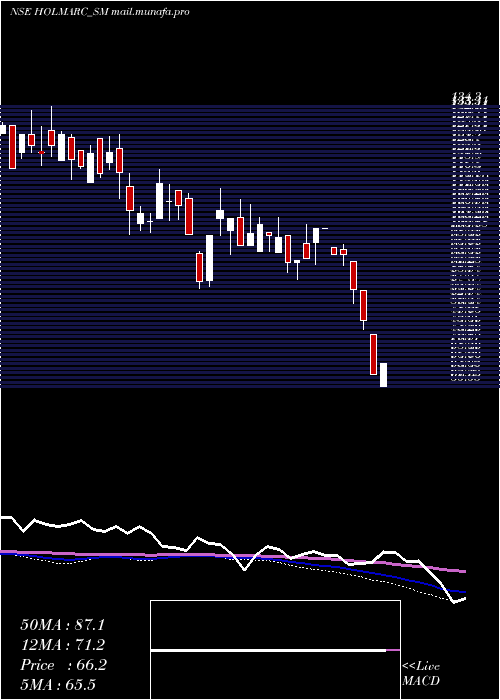  weekly chart HolmarcOpto