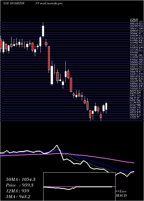  Daily chart HomeFirst