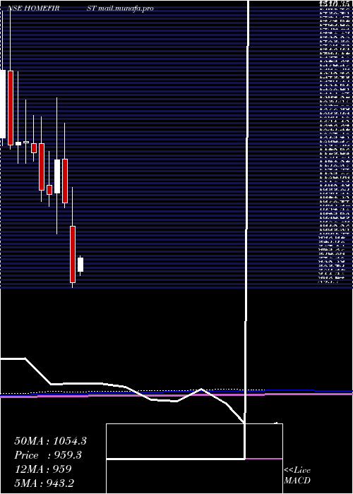  monthly chart HomeFirst