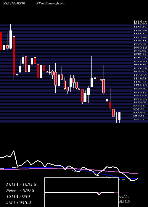  weekly chart HomeFirst