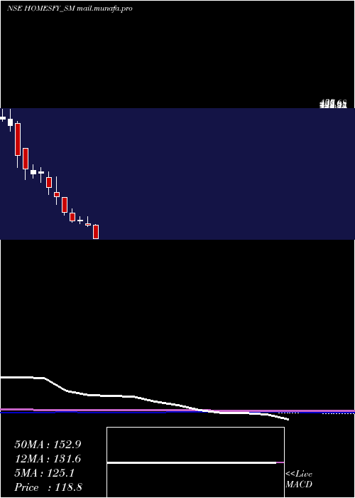  monthly chart HomesfyRealty