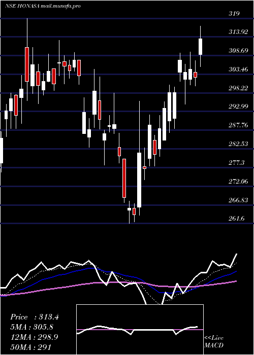  Daily chart HonasaConsumer