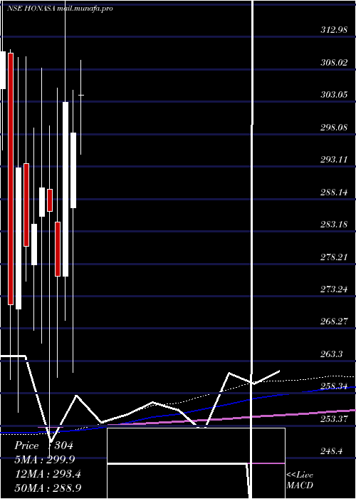  monthly chart HonasaConsumer