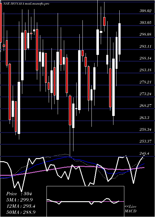  weekly chart HonasaConsumer